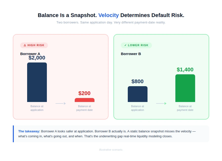 Balance is a snapshot; velocity determines default risk. Borrower A holds $2,000 at application but only $200 at the payment date (high risk); Borrower B holds $800 at application but $1,400 at the payment date (lower risk). Borrower A looks safer at application, but Borrower B actually is - a static balance snapshot misses the velocity that real-time liquidity modeling closes.