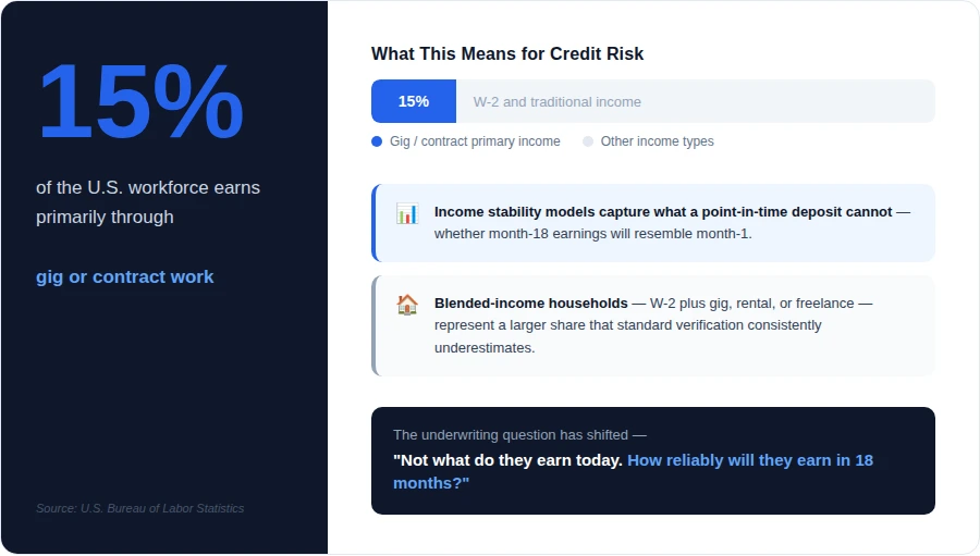 15% of the U.S. workforce earns primarily through gig or contract work (source: U.S. Bureau of Labor Statistics). Income-stability models capture what a point-in-time deposit cannot - whether month-18 earnings will resemble month-1 - and blended-income households (W-2 plus gig, rental, or freelance) represent a larger share that standard verification consistently underestimates. The underwriting question has shifted from "what do they earn today" to "how reliably will they earn in 18 months?"