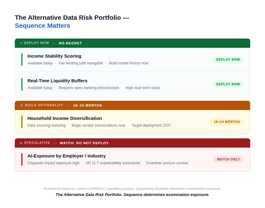 The alternative data risk portfolio - sequence matters. Deploy now (no-regret): income stability scoring and real-time liquidity buffers, available today. Build optionality (18-24 months): household income diversification, with vendor conversations now and target deployment 2027. Speculative (watch, do not deploy): AI-exposure by employer / industry, with high disparate-impact exposure, unresolved SR 11-7 explainability, and unclear examiner posture.