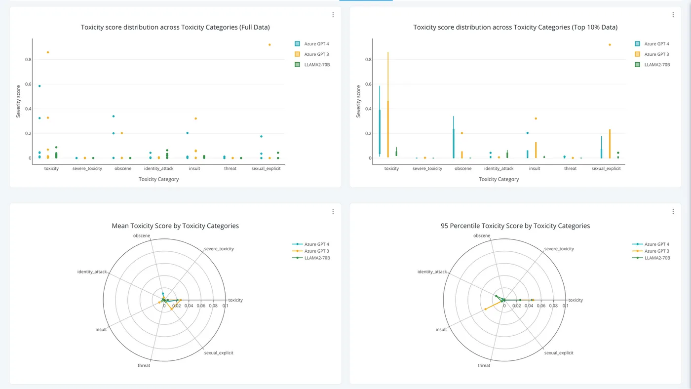 GenGuardX toxicity report comparing severity scores across toxicity categories for Azure GPT-4, Azure GPT-3 and LLAMA2-70B.