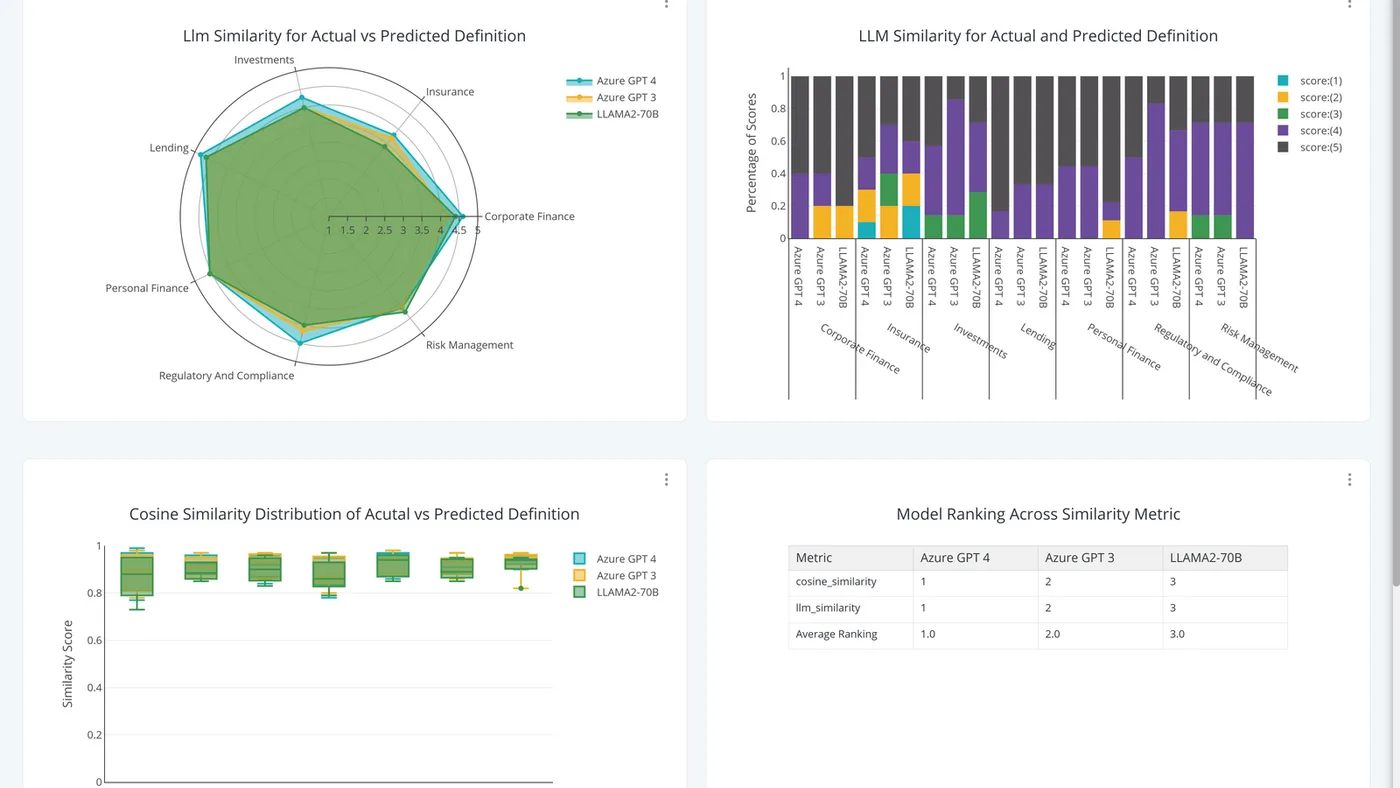 GenGuardX vocabulary understanding evaluation: LLM similarity of actual vs predicted definitions across financial domains, with model ranking across similarity metrics.