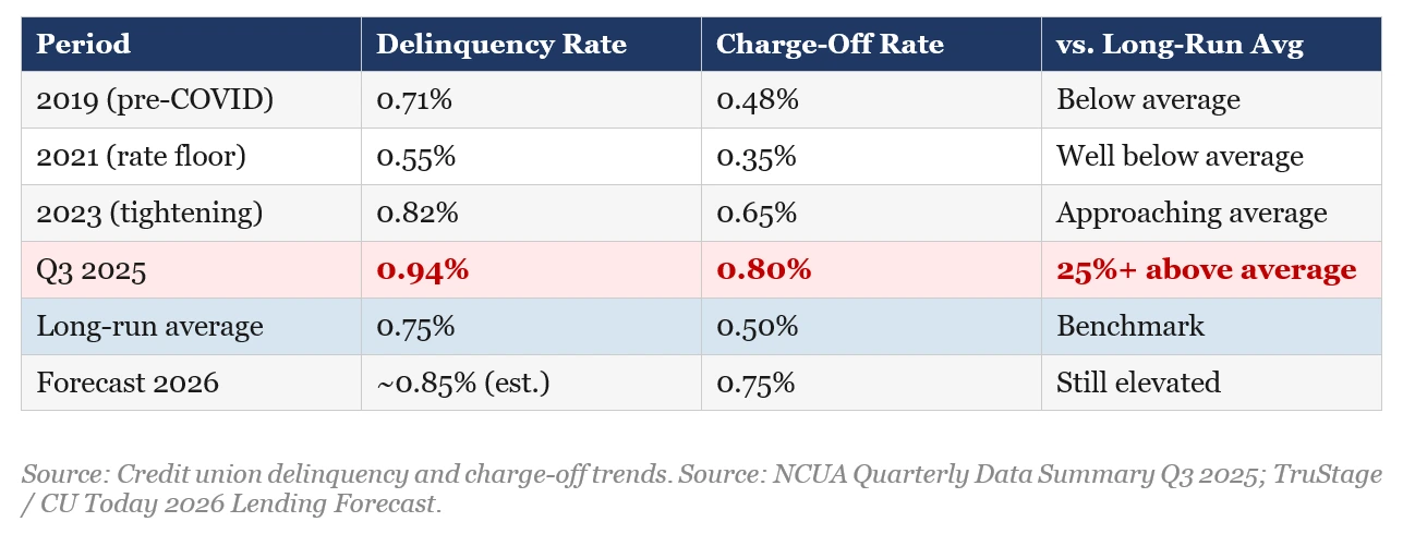 Credit union delinquency and charge-off trends by period, showing Q3 2025 at 0.94% delinquency and 0.80% charge-offs - 25%+ above the long-run average. Source: NCUA Quarterly Data Summary Q3 2025; TruStage / CU Today 2026 Lending Forecast.