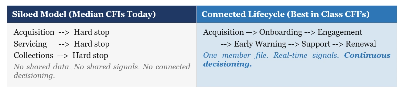 Siloed model (median CFIs today), where acquisition, servicing and collections each hard-stop, versus a connected lifecycle (best-in-class CFIs) running acquisition → onboarding → engagement → early warning → support → renewal on one member file.