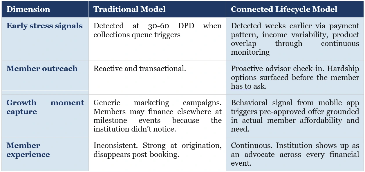 Traditional model versus connected lifecycle model across four dimensions: early stress signals, member outreach, growth-moment capture, and member experience.
